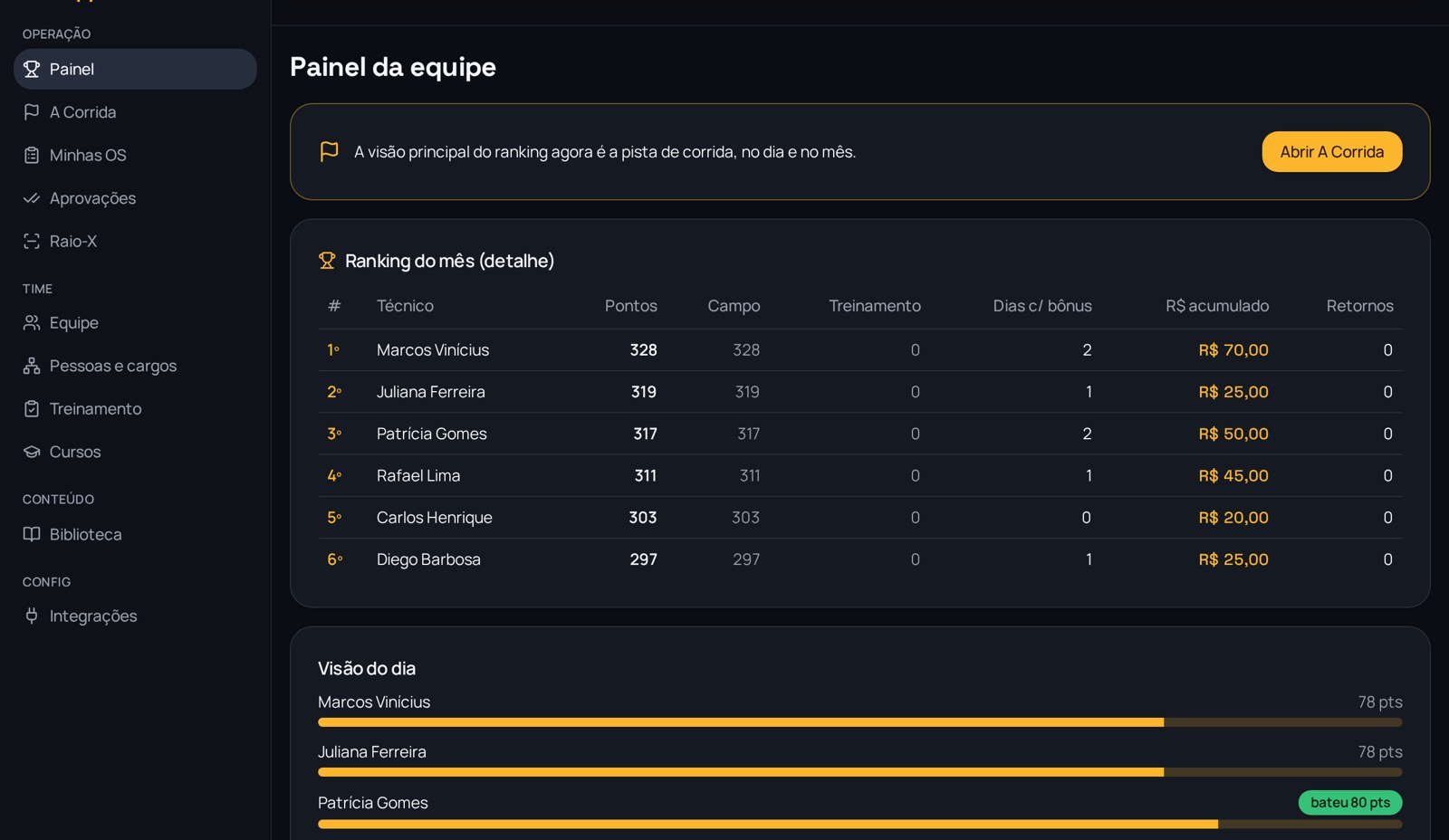 Tela do painel do TicoApp com pontuação diária, gráfico semanal e ranking de técnicos